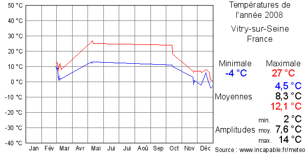 Températures de l'année 2008 pour Vitry-sur-Seine, France
