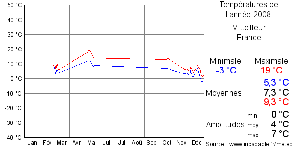 Températures de l'année 2008 pour Vittefleur, France
