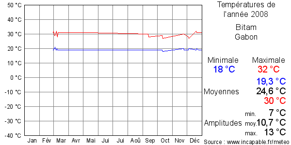 Températures de l'année 2008 pour Bitam, Gabon