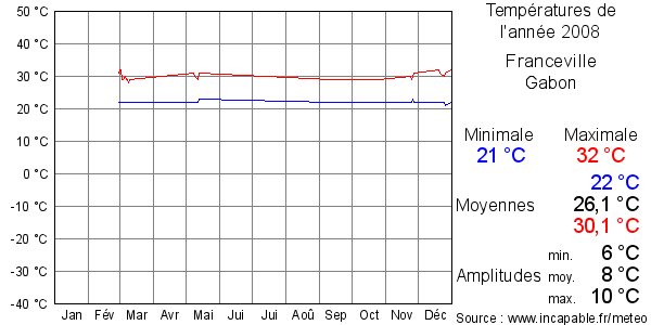 Températures de l'année 2008 pour Franceville, Gabon