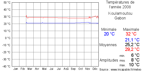 Températures de l'année 2008 pour Koulamoutou, Gabon
