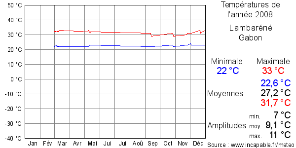 Températures de l'année 2008 pour Lambaréné, Gabon