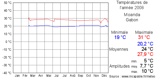 Températures de l'année 2008 pour Moanda, Gabon