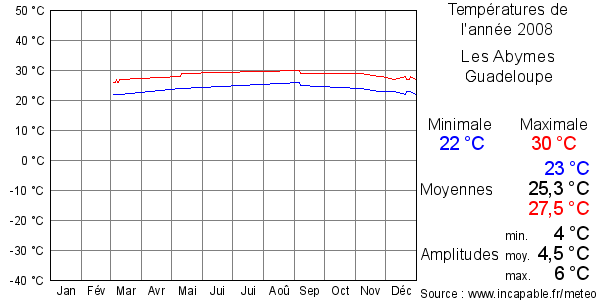 Températures de l'année 2008 pour Les Abymes, Guadeloupe