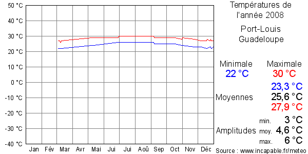 Températures de l'année 2008 pour Port-Louis, Guadeloupe