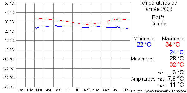 Températures de l'année 2008 pour Boffa, Guinée