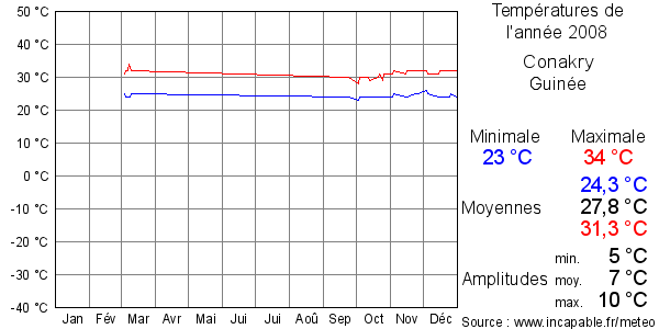 Températures de l'année 2008 pour Conakry, Guinée