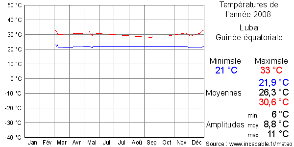 Températures de l'année 2008 pour Luba, Guinée équatoriale