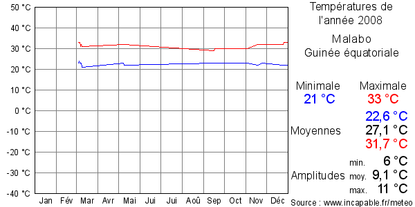 Températures de l'année 2008 pour Malabo, Guinée équatoriale