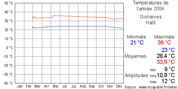 Températures de l'année 2008 pour Gonaives, Haïti