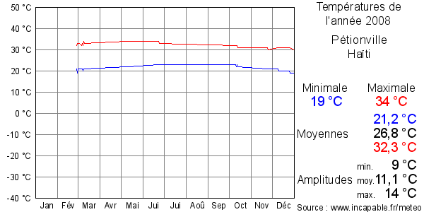 Températures de l'année 2008 pour Pétionville, Haïti
