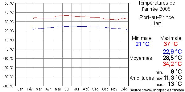 Températures de l'année 2008 pour Port-au-Prince, Haïti
