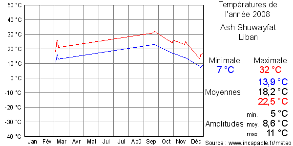 Températures de l'année 2008 pour Ash Shuwayfat, Liban