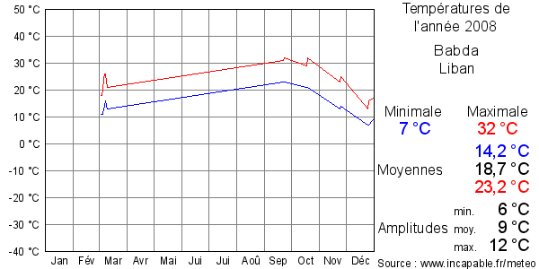 Températures de l'année 2008 pour Babda, Liban