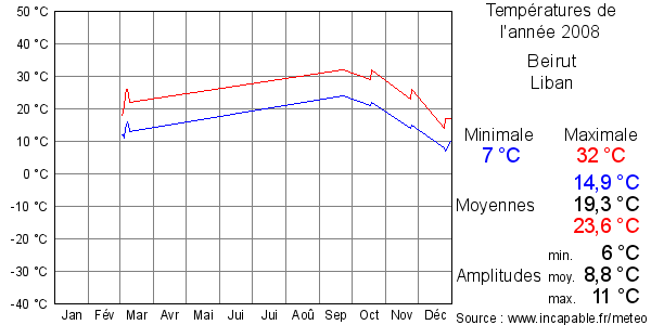 Températures de l'année 2008 pour Beirut, Liban