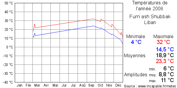 Températures de l'année 2008 pour Furn ash Shubbak, Liban