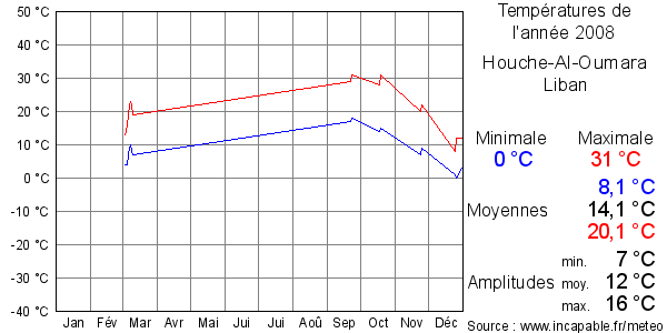 Températures de l'année 2008 pour Houche-Al-Oumara, Liban