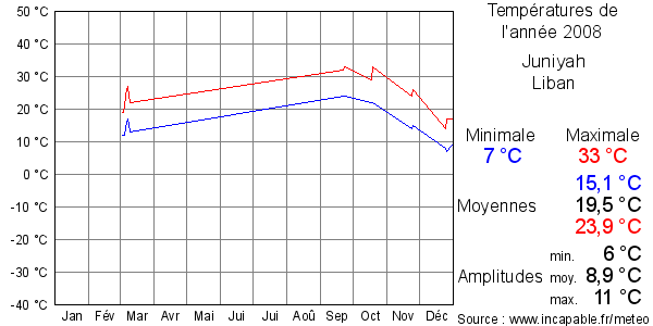 Températures de l'année 2008 pour Juniyah, Liban