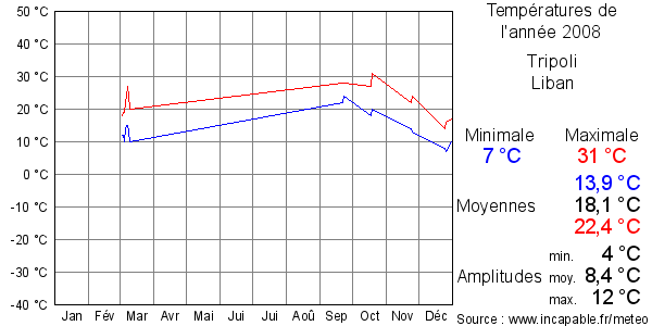 Températures de l'année 2008 pour Tripoli, Liban