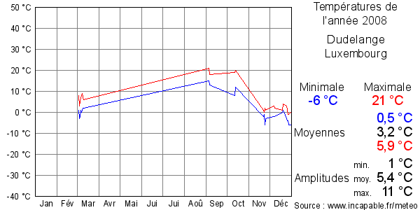 Températures de l'année 2008 pour Dudelange, Luxembourg