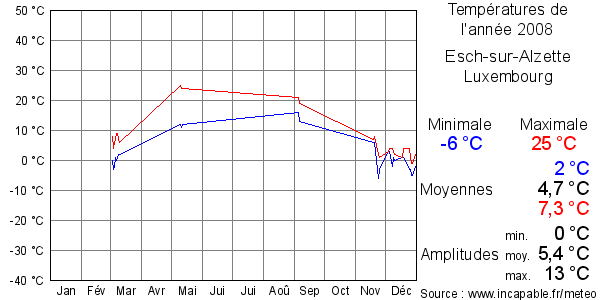 Températures de l'année 2008 pour Esch-sur-Alzette, Luxembourg