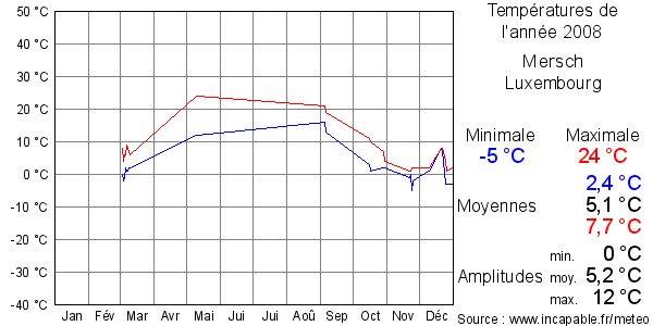 Températures de l'année 2008 pour Mersch, Luxembourg