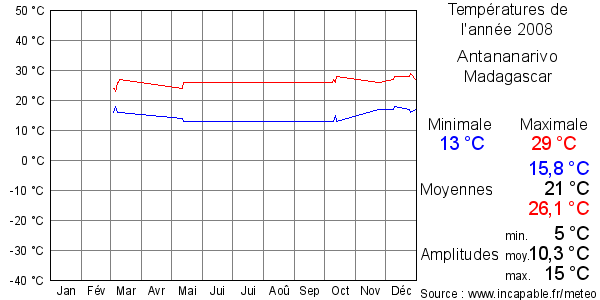 Températures de l'année 2008 pour Antananarivo, Madagascar