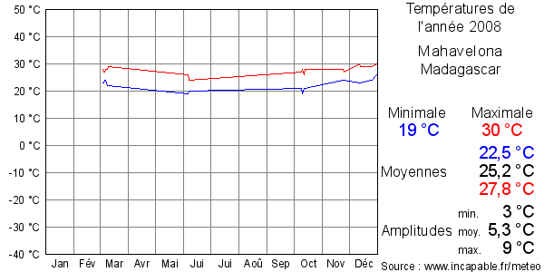 Températures de l'année 2008 pour Mahavelona, Madagascar