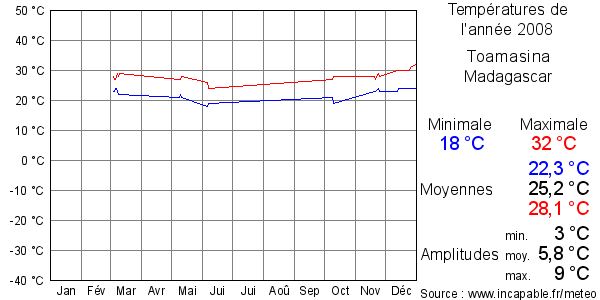 Températures de l'année 2008 pour Toamasina, Madagascar