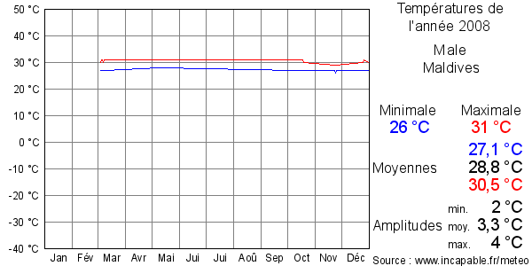 Températures de l'année 2008 pour Male, Maldives