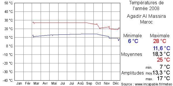 Températures de l'année 2008 pour Agadir Al Massira, Maroc