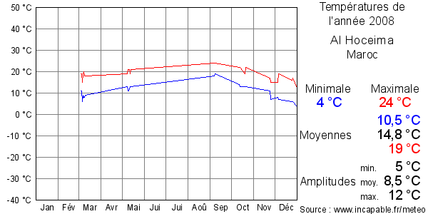 Températures de l'année 2008 pour Al Hoceima, Maroc