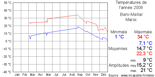 Températures de l'année 2008 pour Beni-Mellal, Maroc