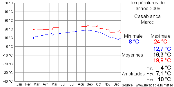 Températures de l'année 2008 pour Casablanca, Maroc