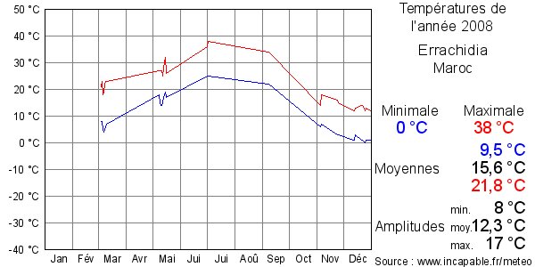 Températures de l'année 2008 pour Errachidia, Maroc