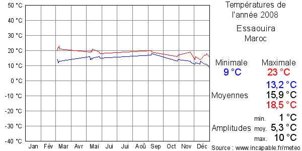 Températures de l'année 2008 pour Essaouira, Maroc