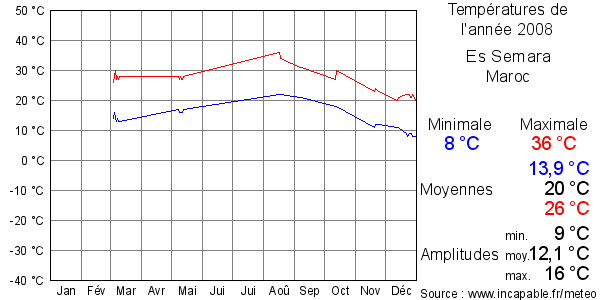 Températures de l'année 2008 pour Es Semara, Maroc