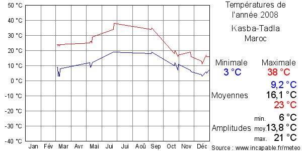 Températures de l'année 2008 pour Kasba-Tadla, Maroc