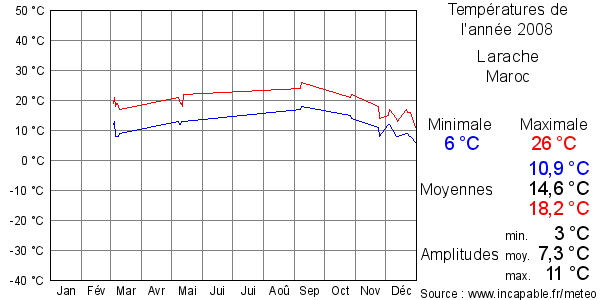 Températures de l'année 2008 pour Larache, Maroc