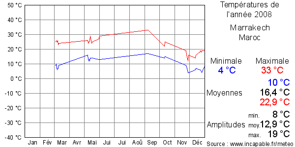 Températures de l'année 2008 pour Marrakech, Maroc