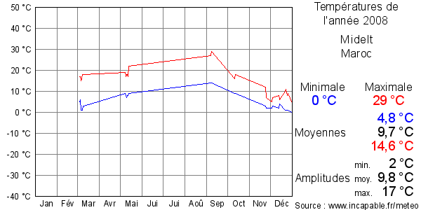 Températures de l'année 2008 pour Midelt, Maroc