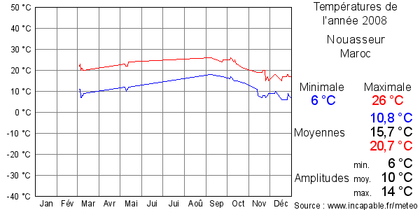 Températures de l'année 2008 pour Nouasseur, Maroc