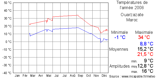 Températures de l'année 2008 pour Ouarzazate, Maroc