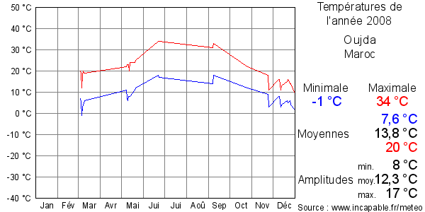 Températures de l'année 2008 pour Oujda, Maroc