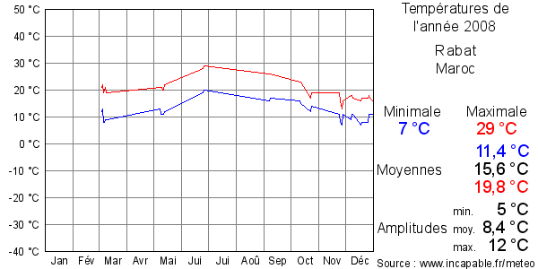 Températures de l'année 2008 pour Rabat, Maroc