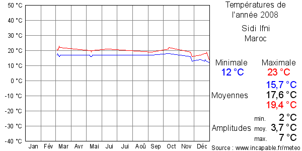 Températures de l'année 2008 pour Sidi Ifni, Maroc