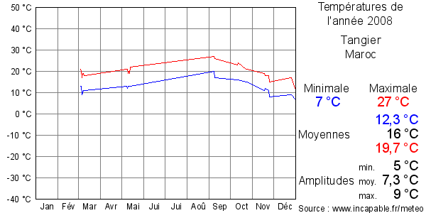 Températures de l'année 2008 pour Tangier, Maroc