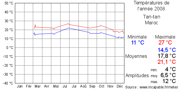 Températures de l'année 2008 pour Tan-tan, Maroc