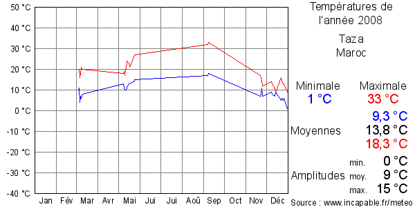 Températures de l'année 2008 pour Taza, Maroc