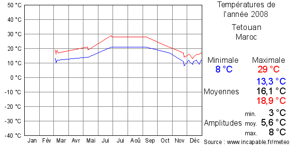 Températures de l'année 2008 pour Tetouan, Maroc
